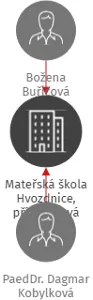 Mateřská škola Hvozdnice, příspěvková organizace, IČO: 72039213: vizualizace vztahů osob a společností
