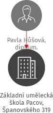 Základní umělecká škola Pacov, Španovského 319, IČO: 72088087: vizualizace vztahů osob a společností