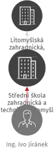 Střední škola zahradnická a technická Litomyšl, IČO: 72085428: vizualizace vztahů osob a společností