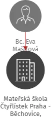 Mateřská škola Čtyřlístek Praha - Běchovice, příspěvková organizace, IČO: 72070609: vizualizace vztahů osob a společností