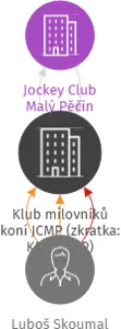Klub milovníků koní JCMP (zkratka: KMK JCMP), IČO: 72049499: vizualizace vztahů osob a společností