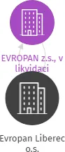 Evropan Liberec o.s., IČO: 72079983: vizualizace vztahů osob a společností