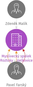 Myslivecký spolek Roztoky - Helkovice, IČO: 72023953: vizualizace vztahů osob a společností