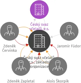Český svaz včelařů, z.s., základní organizace Chudčice, IČO: 72053011: vizualizace vztahů osob a společností