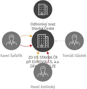 ZO OS STAVBA ČR při EUROVIA CS, a.s. ZÁVOD EMULZE KOLÍN, IČO: 72073080: vizualizace vztahů osob a společností