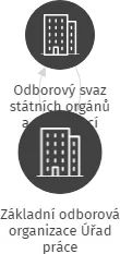 Základní odborová organizace Úřad práce, IČO: 72063955: vizualizace vztahů osob a společností