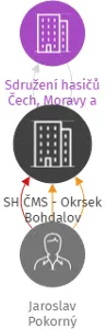 SH ČMS - Okrsek Bohdalov, IČO: 72066733: vizualizace vztahů osob a společností