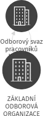 ZÁKLADNÍ ODBOROVÁ ORGANIZACE FILHARMONIE BRNO, IČO: 72031956: vizualizace vztahů osob a společností