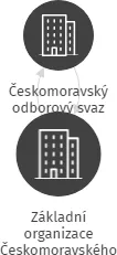 Základní organizace Českomoravského odborového svazu civilních zaměstnanců armády Vojenské zařízení 1419, IČO: 72070773: vizualizace vztahů osob a společností