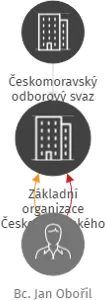 Základní organizace Českomoravského odborového svazu civilních zaměstnanců armády Vojenský útvar 7214, IČO: 72070170: vizualizace vztahů osob a společností