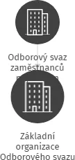 Základní organizace Odborového svazu zaměstnanců pojišťoven,Česká pojišťovna, a.s., IČO: 72063548: vizualizace vztahů osob a společností