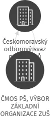 ČMOS PŠ, VÝBOR ZÁKLADNÍ ORGANIZACE ZUŠ, IČO: 72025000: vizualizace vztahů osob a společností