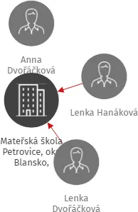Mateřská škola Petrovice, okr. Blansko, příspěvková organizace, IČO: 72050543: vizualizace vztahů osob a společností