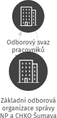 Vizualizace vztahů osob a společností - Základní odborová organizace správy NP a CHKO Šumava