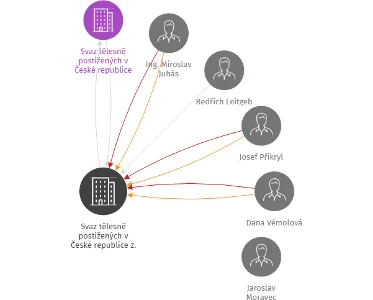Svaz tělesně postižených v České republice z. s. místní organizace Ptení, IČO: 72080353: vizualizace vztahů osob a společností