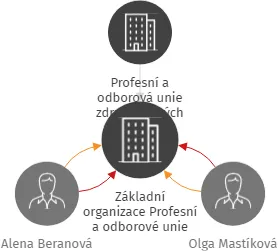 Základní organizace Profesní a odborové unie zdravotnických pracovníků při odborném léčebném ústavu Albertinum, IČO: 72066105: vizualizace vztahů osob a společností