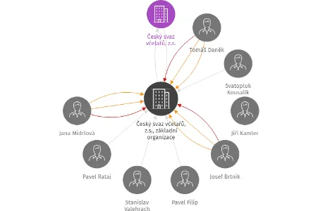 Český svaz včelařů, z.s., základní organizace Pozořice, IČO: 72039736: vizualizace vztahů osob a společností