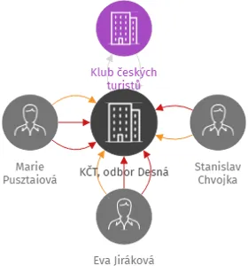 KČT, odbor Desná, IČO: 72060468: vizualizace vztahů osob a společností