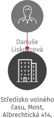 Středisko volného času, Most, Albrechtická 414, příspěvková organizace, IČO: 72059419: vizualizace vztahů osob a společností