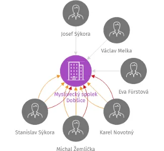 Myslivecký spolek Dobšice, IČO: 72034866: vizualizace vztahů osob a společností