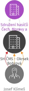 SH ČMS - Okrsek Bobrová, IČO: 72066784: vizualizace vztahů osob a společností