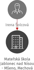 Mateřská škola Jablonec nad Nisou - Mšeno, Mechová 10, příspěvková organizace, IČO: 72048131: vizualizace vztahů osob a společností