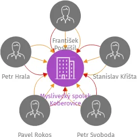 Myslivecký spolek Koberovice, IČO: 72028998: vizualizace vztahů osob a společností