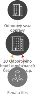 ZO Odborového hnutí zaměstnanců České pošty s.p. region Praha, IČO: 72046201: vizualizace vztahů osob a společností