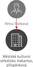 Městské kulturní středisko Habartov, příspěvková organizace, IČO: 72053321: vizualizace vztahů osob a společností