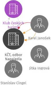 KČT, odbor Napajedla, IČO: 72072822: vizualizace vztahů osob a společností