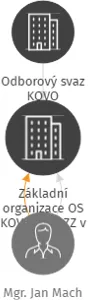 Základní organizace OS KOVO ČIDOZZ v likvidaci, IČO: 72021195: vizualizace vztahů osob a společností