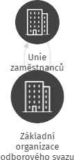 Základní organizace odborového svazu pracovníků obchodu - OBI Česká republika, s.r.o., IČO: 72029382: vizualizace vztahů osob a společností
