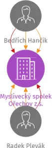 Myslivecký spolek Ořechov z.s., IČO: 72032634: vizualizace vztahů osob a společností