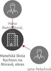 Mateřská škola Rychnov na Moravě, okres Svitavy, IČO: 72029579: vizualizace vztahů osob a společností