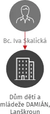 Dům dětí a mládeže DAMIÁN, Lanškroun, IČO: 72079878: vizualizace vztahů osob a společností