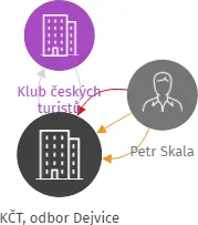 KČT, odbor Dejvice - V LIKVIDACI, IČO: 72067209: vizualizace vztahů osob a společností
