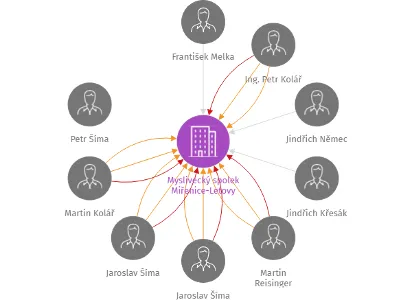 Myslivecký spolek Miřenice-Letovy, IČO: 72034726: vizualizace vztahů osob a společností