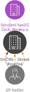 SH ČMS - Okrsek Rovečné, IČO: 72066725: vizualizace vztahů osob a společností