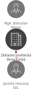 Základní umělecká škola Česká Třebová, IČO: 72085355: vizualizace vztahů osob a společností