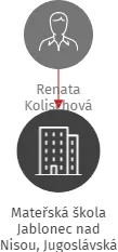 Mateřská škola Jablonec nad Nisou, Jugoslávská 13, příspěvková organizace, IČO: 72048107: vizualizace vztahů osob a společností