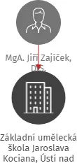 Základní umělecká škola Jaroslava Kociana, Ústí nad Orlicí, IČO: 72085142: vizualizace vztahů osob a společností