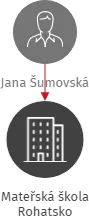 Mateřská škola Rohatsko, IČO: 72046759: vizualizace vztahů osob a společností