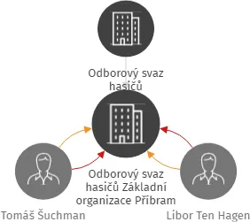 Odborový svaz hasičů Základní organizace Příbram, IČO: 72021837: vizualizace vztahů osob a společností