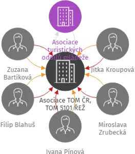 Asociace TOM ČR, TOM 5101 ŘEŽ, IČO: 72028777: vizualizace vztahů osob a společností