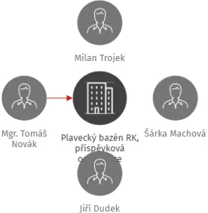 Plavecký bazén RK, příspěvková organizace, IČO: 72071362: vizualizace vztahů osob a společností