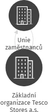 Základní organizace Tesco Stores a.s., IČO: 72027363: vizualizace vztahů osob a společností