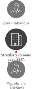 Středisko volného času BETA Pardubice, IČO: 72051159: vizualizace vztahů osob a společností