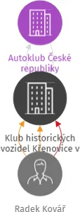 Klub historických vozidel Křenovice v AČR, IČO: 72072105: vizualizace vztahů osob a společností