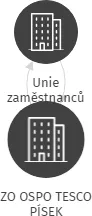 ZO OSPO TESCO PÍSEK, IČO: 72034190: vizualizace vztahů osob a společností