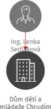 Dům dětí a mládeže Chrudim, IČO: 72084553: vizualizace vztahů osob a společností